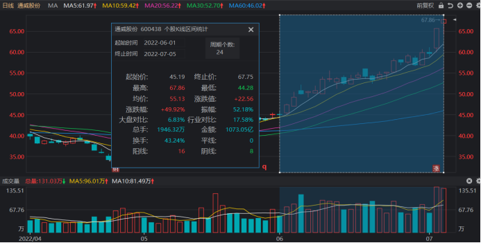 通威股份股票价格分析与展望，通威股份股票价格分析与未来展望