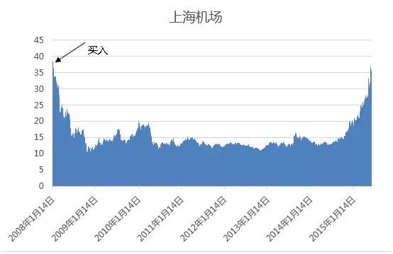 上海机场股价的动态与前景展望，上海机场股价动态及前景展望