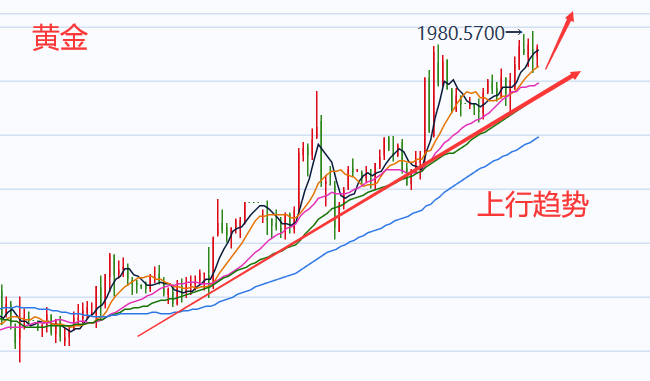 黄金近期走势分析与预测，还会持续上涨吗？，黄金走势分析，近期趋势预测及上涨持续性探讨