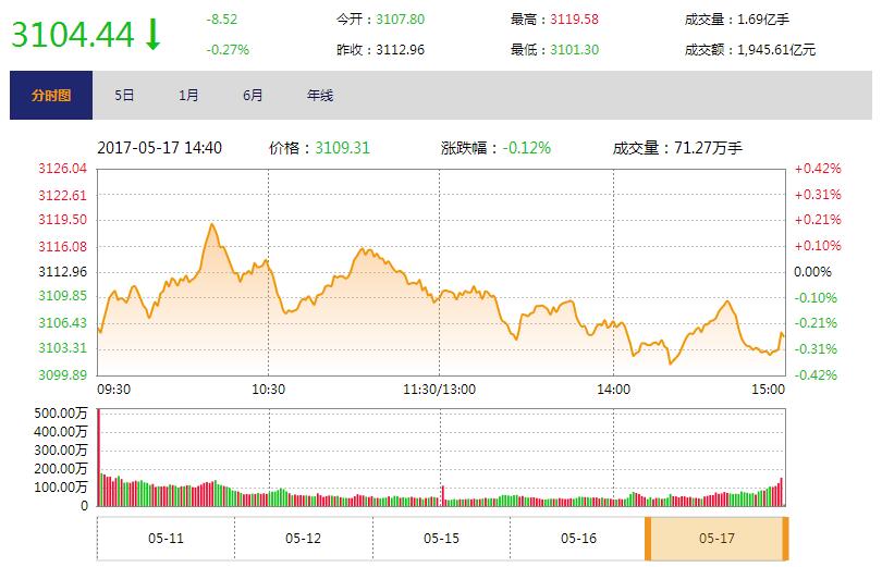 今日上证指数走势分析，今日上证指数走势解析