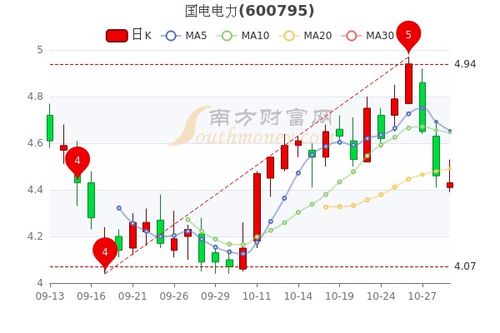 国电电力未来涨幅展望，能否涨到几块？，国电电力未来涨幅展望，能否突破至更高价位？