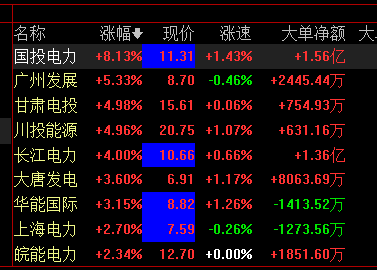 国电电力未来涨幅展望，能否涨到几块？，国电电力未来涨幅展望，能否突破至更高价位？