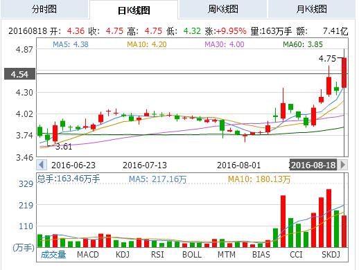 关于股票行情分析，聚焦代码为000656的股票现状，股票行情分析，聚焦代码为000656的股票最新动态