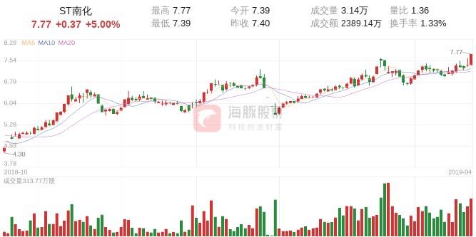 ST南化股票，市场走势、投资分析及前景展望，ST南化股票，市场走势、投资分析与前景展望