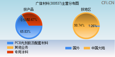 广信材料（300537）股吧，深度解析与前景展望，广信材料（300537）股吧，深度解析及前景展望