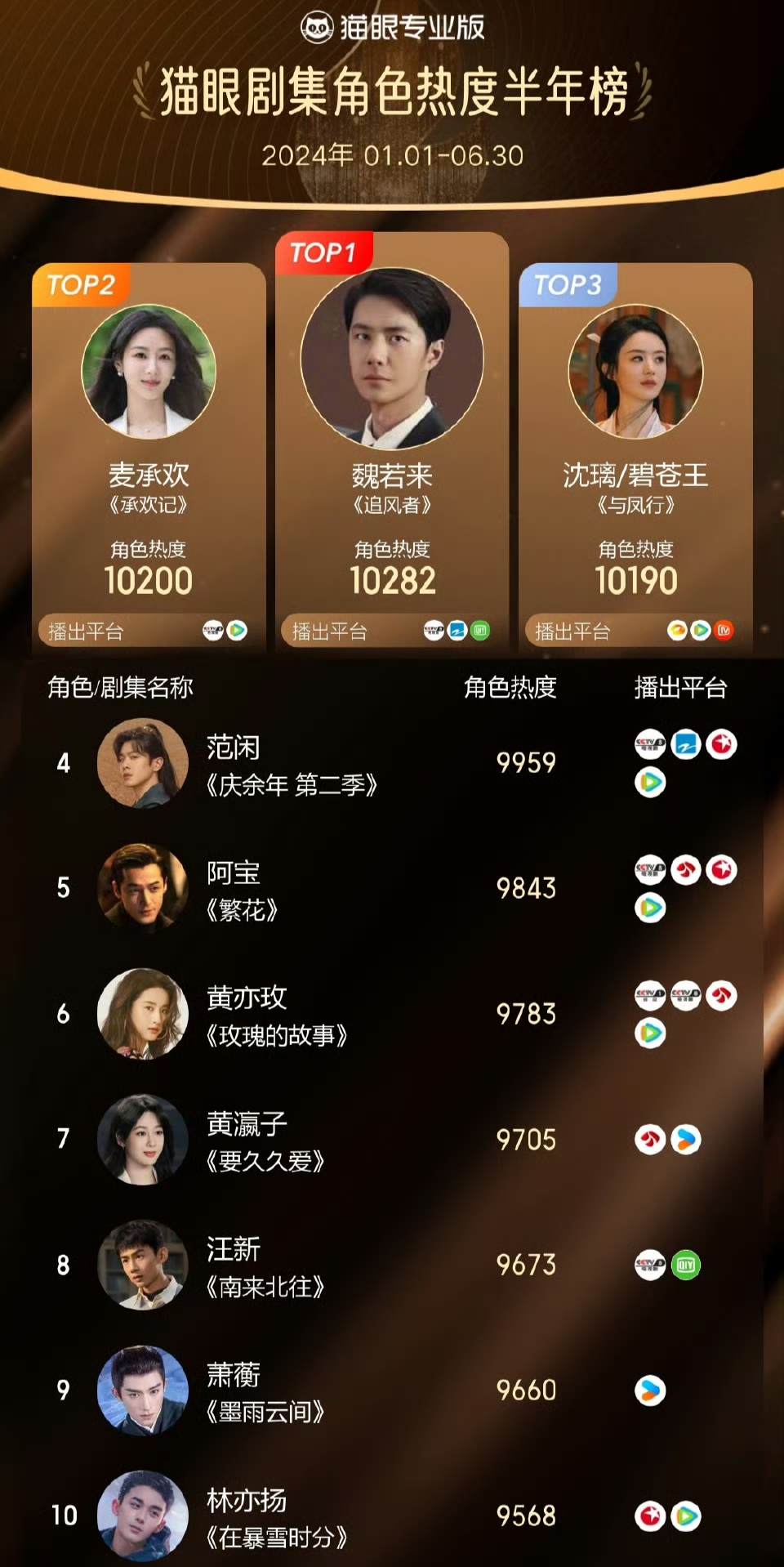 2024年演员人气排行榜最新，星光璀璨，谁领风骚？，2024年演员人气排行榜揭晓，星光璀璨，谁成为新风尚领袖？