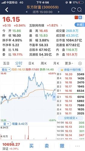 东方财富今天走势分析，涨势延续还是小幅回调？，东方财富今日走势解析，涨势持续或回调调整？