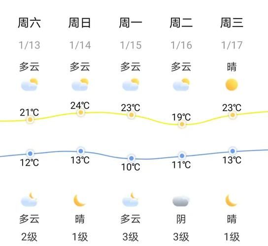 莆田天气预报，一周天气展望，莆田未来一周天气预报展望