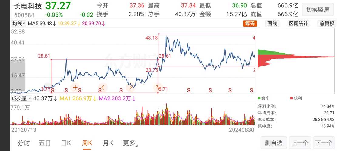 长电科技600584股吧，深度解析与前景展望，长电科技（股票代码600584）深度解析与股吧前景展望