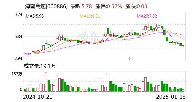 海南高速公路股份有限公司，探索与发展之路，海南高速公路股份有限公司，探索与发展之路