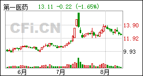 中国第一医药股票，市场领航者的崛起与挑战，中国第一医药股票，市场领航者的崛起与面临的挑战