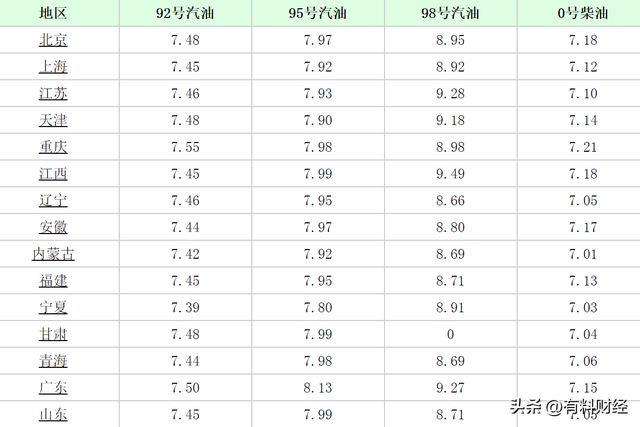 全国汽油价格一览表，全国汽油价格表概览