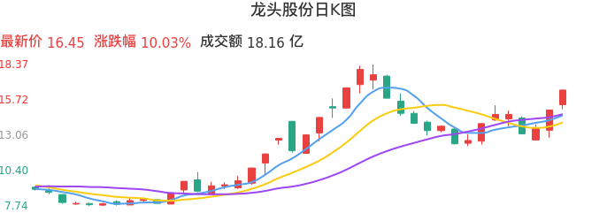 龙头股份股价会涨到10元吗？——深度解析与预测，深度解析与预测，龙头股份股价能否突破至10元？