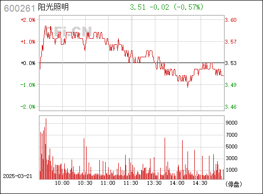 阳光照明股票行情深度解析——探寻600261背后的潜力与价值，阳光照明股票行情深度解析，探寻潜力与价值，聚焦股票600261的未来展望。