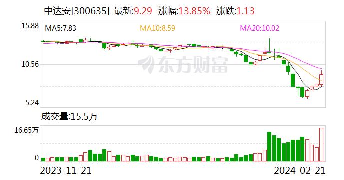 中达安重大利好，开启企业腾飞新篇章，中达安重大利好，开启企业腾飞新篇章的大门