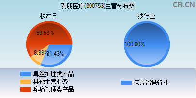 爱朋医疗股吧，一个医疗行业的交流与共享平台，爱朋医疗股吧，医疗行业交流与共享平台