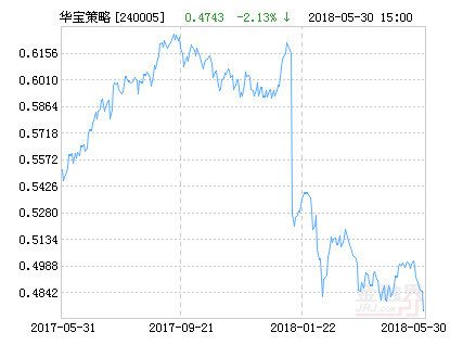 华宝多策略增长基金今日净值分析，华宝多策略增长基金今日净值解析