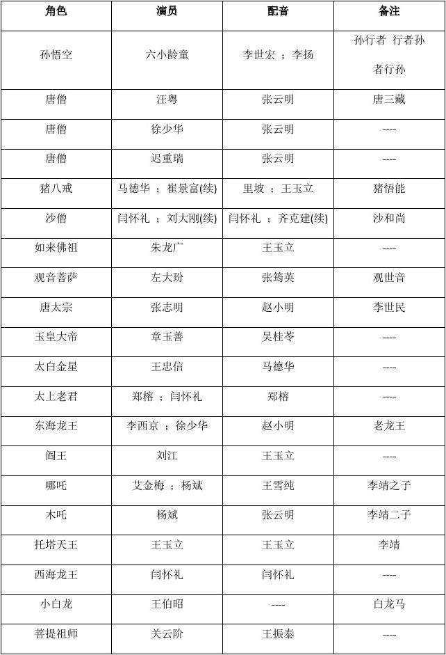 西游记86版演员表，经典角色的背后，西游记86版经典角色演员全阵容介绍