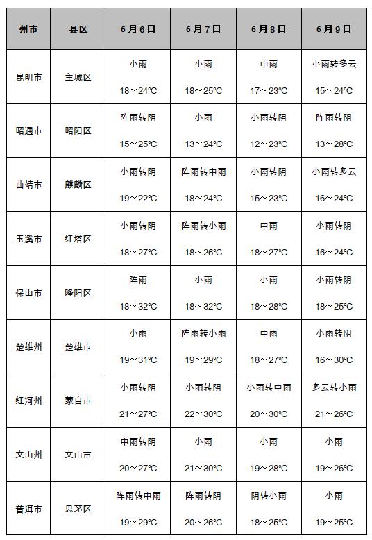 云南未来20天天气预报详解，云南未来20天天气预报概览