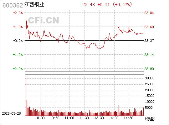 江西铜业（股票代码，600362）今日股价走势分析，江西铜业（股票代码600362）今日股价走势解析